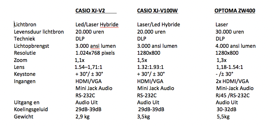 Optoma Laserbeamer vervangt Casio Hybride beamers